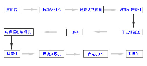 選礦設(shè)備生產(chǎn)線